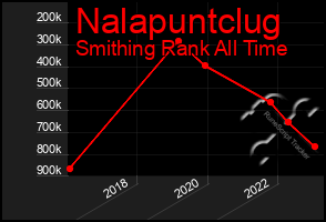 Total Graph of Nalapuntclug