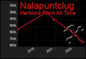 Total Graph of Nalapuntclug