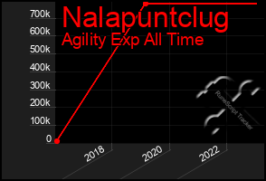 Total Graph of Nalapuntclug