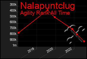 Total Graph of Nalapuntclug