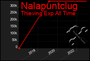 Total Graph of Nalapuntclug