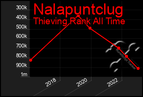 Total Graph of Nalapuntclug