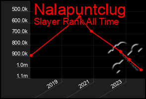 Total Graph of Nalapuntclug