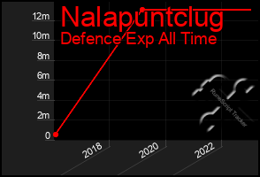 Total Graph of Nalapuntclug