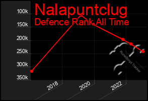 Total Graph of Nalapuntclug