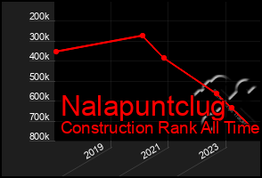 Total Graph of Nalapuntclug