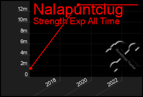 Total Graph of Nalapuntclug