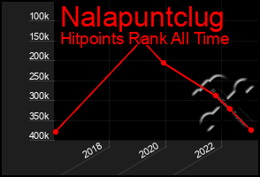 Total Graph of Nalapuntclug