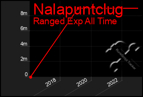 Total Graph of Nalapuntclug