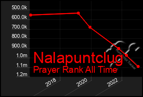 Total Graph of Nalapuntclug