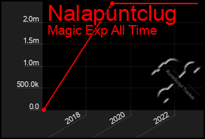 Total Graph of Nalapuntclug