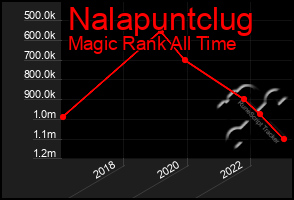 Total Graph of Nalapuntclug