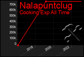 Total Graph of Nalapuntclug