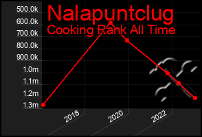 Total Graph of Nalapuntclug