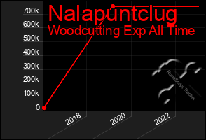 Total Graph of Nalapuntclug