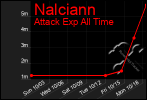 Total Graph of Nalciann