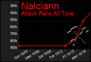 Total Graph of Nalciann