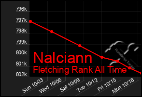 Total Graph of Nalciann