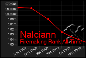 Total Graph of Nalciann