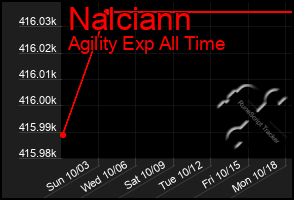 Total Graph of Nalciann