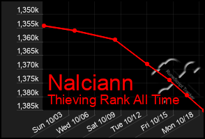 Total Graph of Nalciann