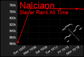 Total Graph of Nalciann