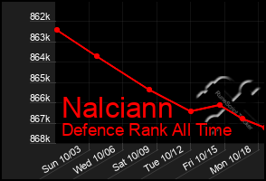 Total Graph of Nalciann