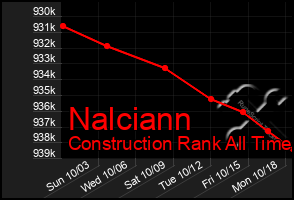 Total Graph of Nalciann