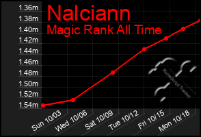 Total Graph of Nalciann