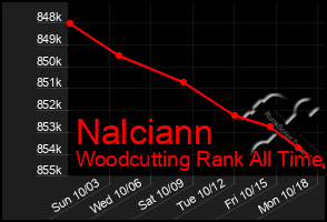 Total Graph of Nalciann