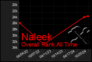 Total Graph of Naleek