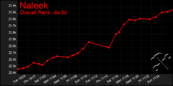 Last 31 Days Graph of Naleek