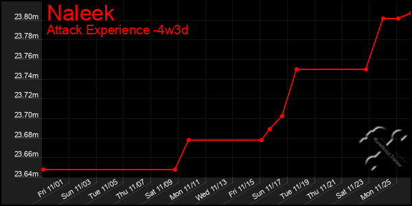 Last 31 Days Graph of Naleek