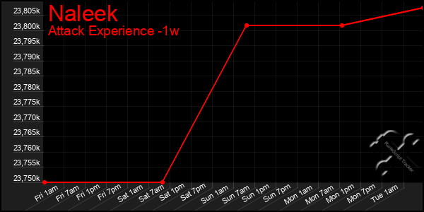 Last 7 Days Graph of Naleek