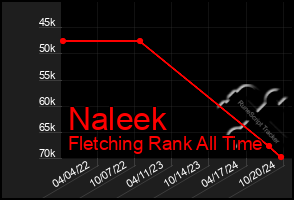 Total Graph of Naleek