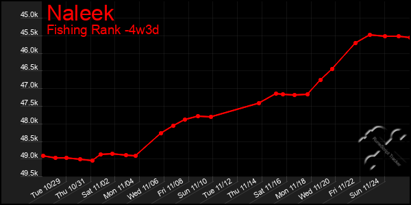 Last 31 Days Graph of Naleek