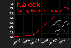 Total Graph of Naleek