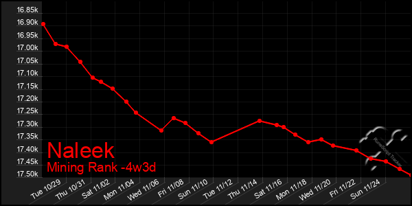 Last 31 Days Graph of Naleek