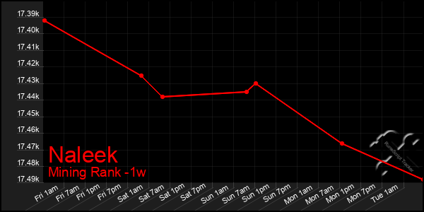 Last 7 Days Graph of Naleek