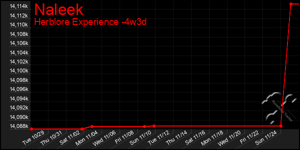 Last 31 Days Graph of Naleek