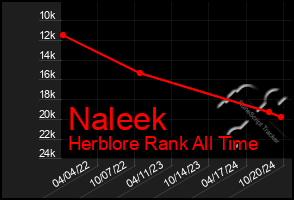 Total Graph of Naleek