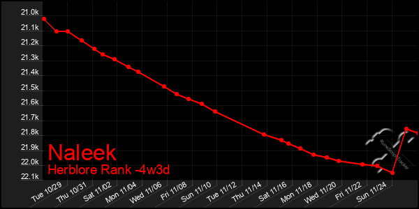 Last 31 Days Graph of Naleek