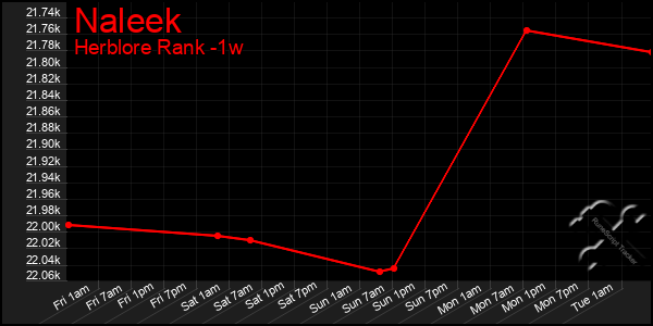 Last 7 Days Graph of Naleek