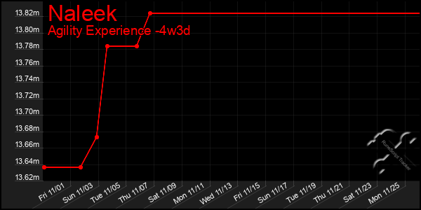 Last 31 Days Graph of Naleek