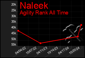 Total Graph of Naleek