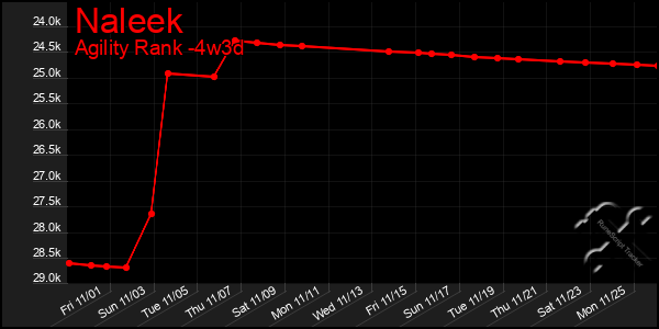 Last 31 Days Graph of Naleek