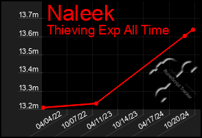 Total Graph of Naleek