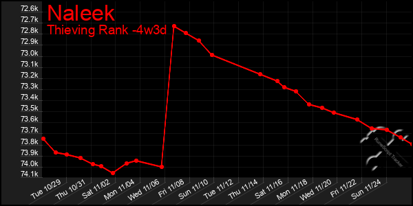 Last 31 Days Graph of Naleek