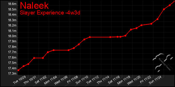 Last 31 Days Graph of Naleek