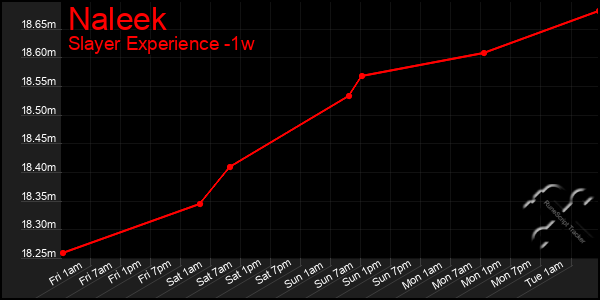 Last 7 Days Graph of Naleek